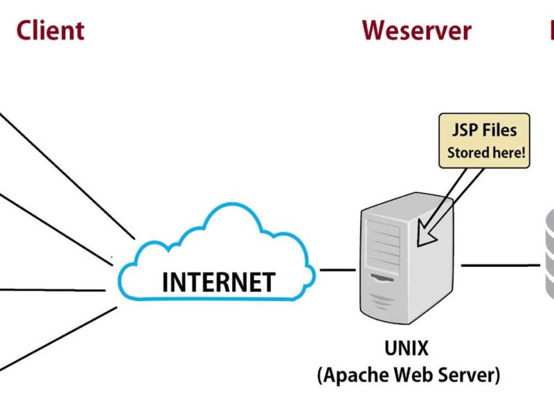 Dịch vụ lưu trữ web là gì ?